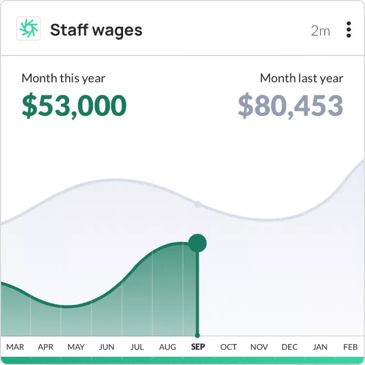 Staff wages graph