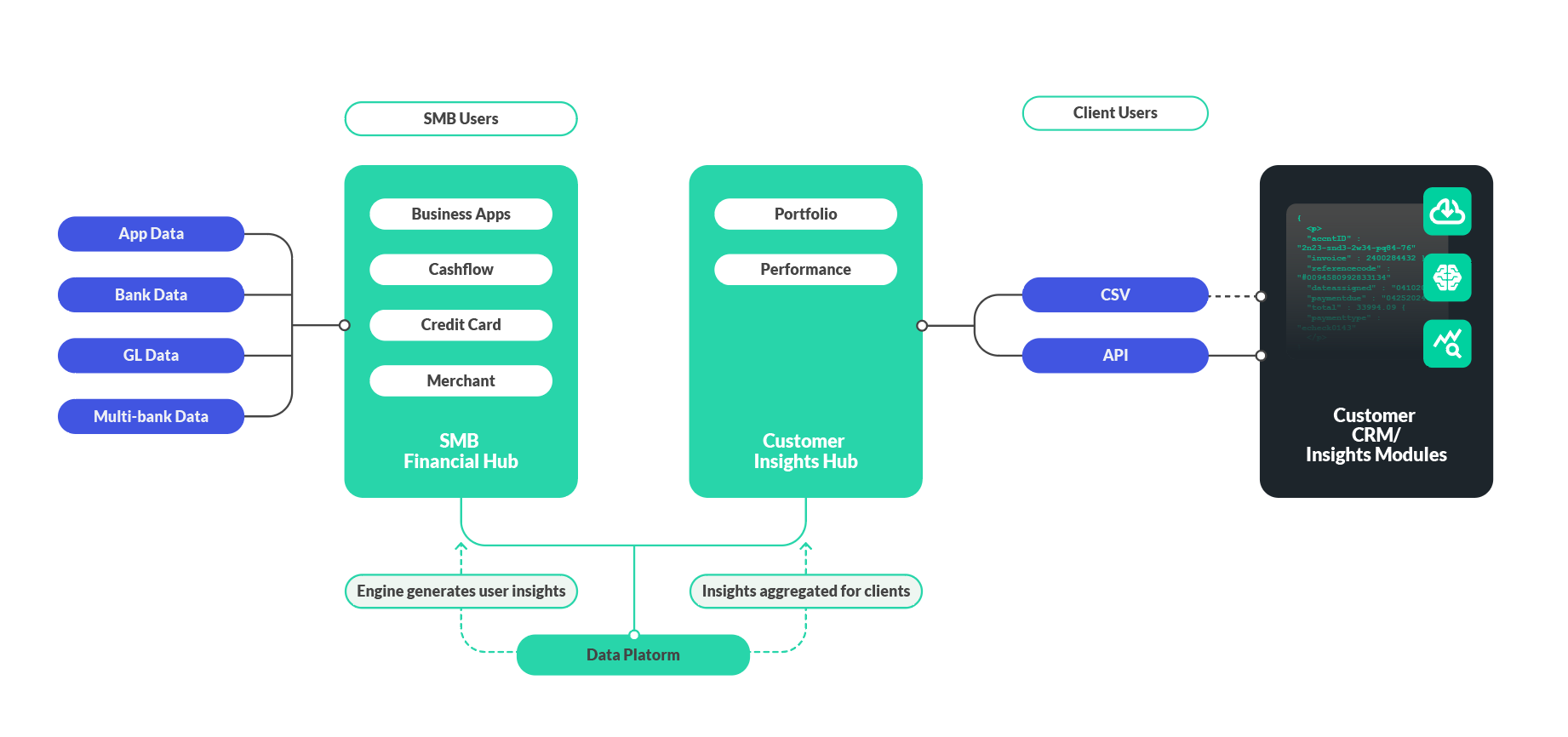 Diagram showing 9Spokes platform integration with SMB Users' data (App Data, Bank Data, GL Data, Multi-bank Data) into SMB Financial Hub (Business Apps, Cashflow, Credit Card, Merchant), connecting to Customer Insights Hub (Portfolio, Performance) and Data Platform for user insights. Client Users' Customer CRM/Insights Modules receive data via CSV and API, enhancing SMB understanding, efficiency, and risk reduction.